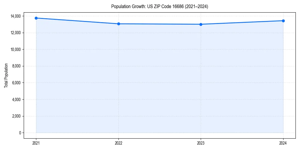 Population trends in 