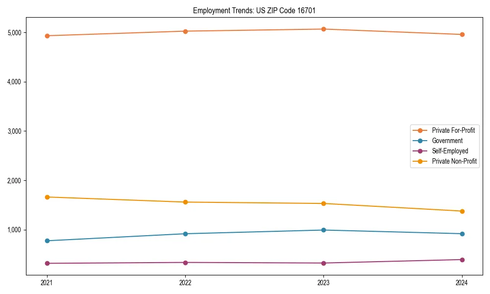 Long-term employment trends in