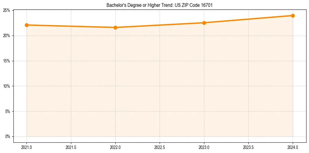 Trend chart showing bachelor degree growth in 