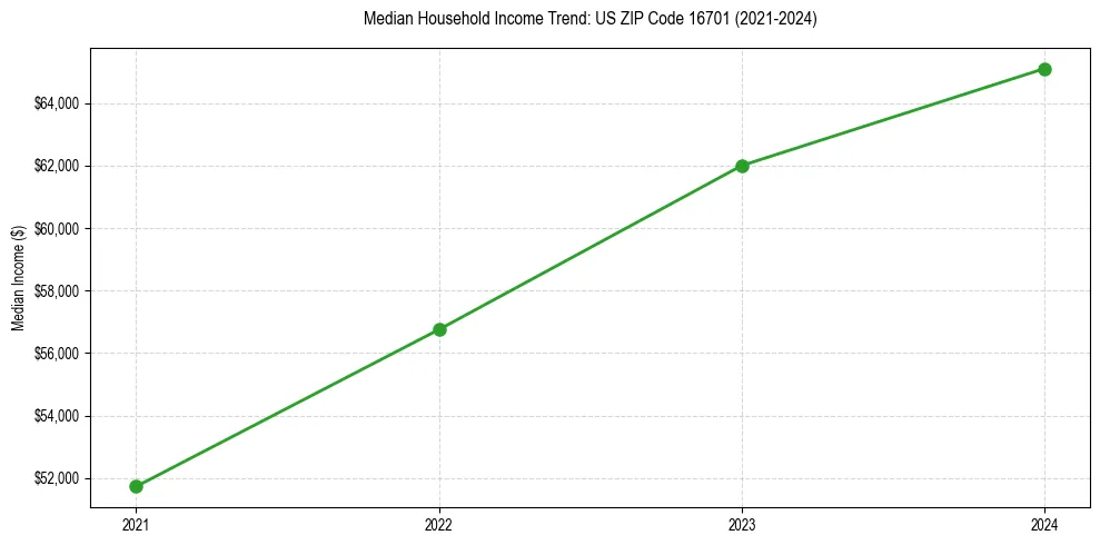Income trend for