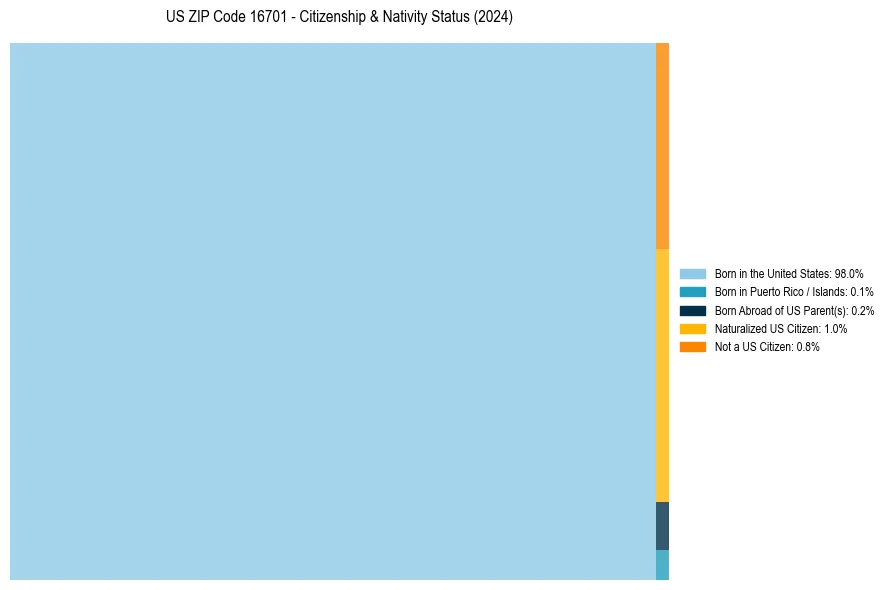 Nativity Treemap for