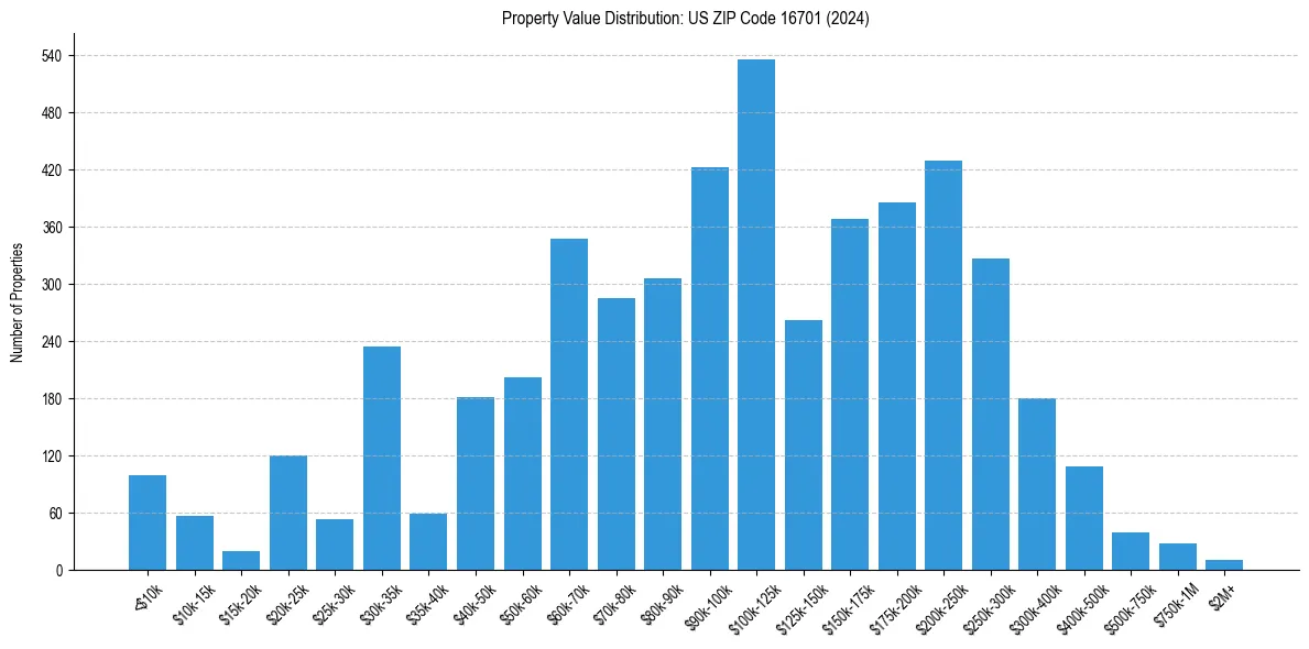 Value Distribution for