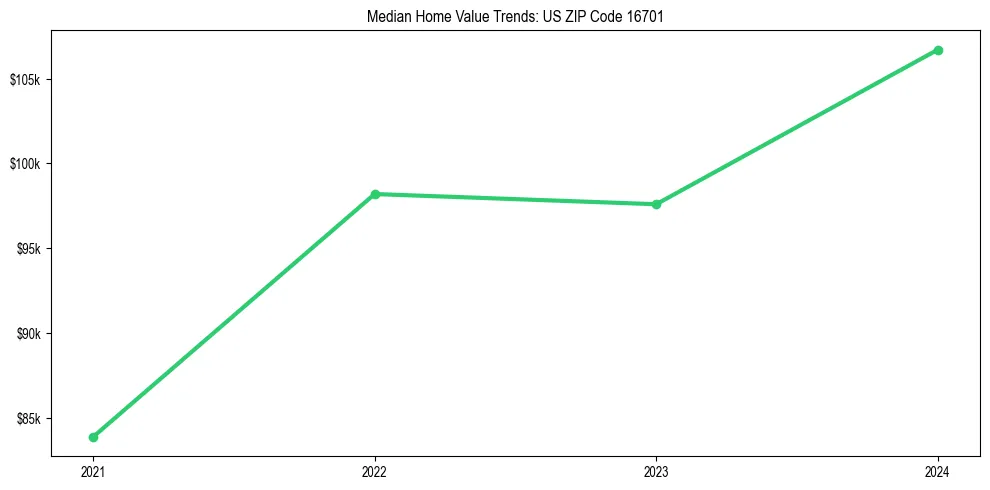 Median property value trends in