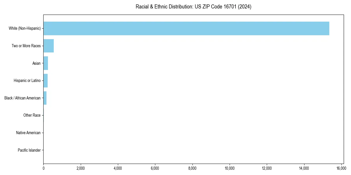 Bar chart showing racial distribution in for 2024