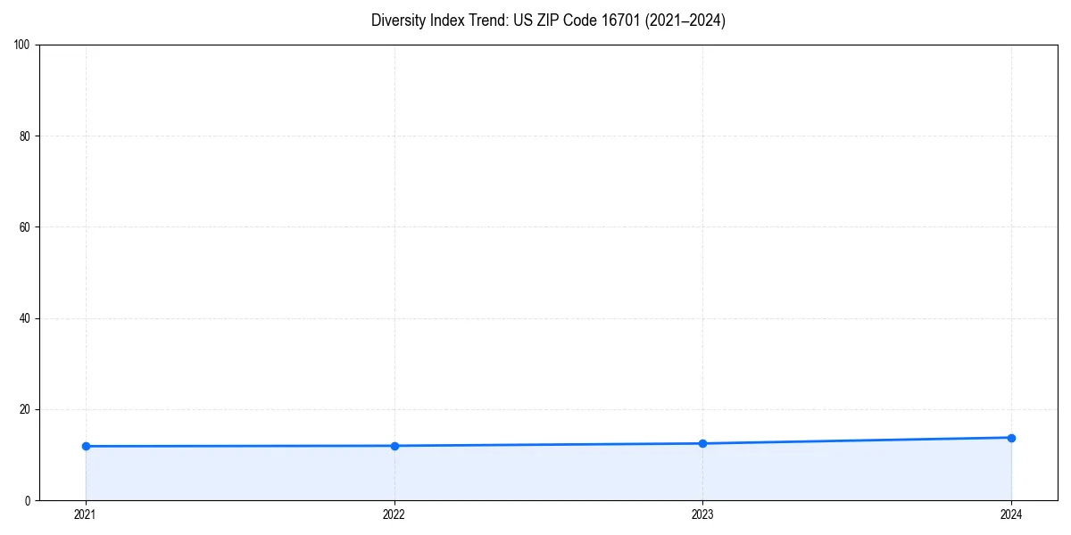 Line chart showing diversity index trends for