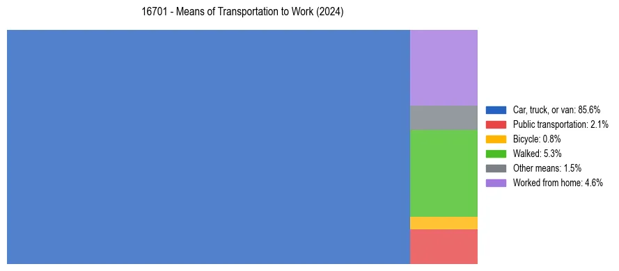 Commute modes in US ZIP Code 16701