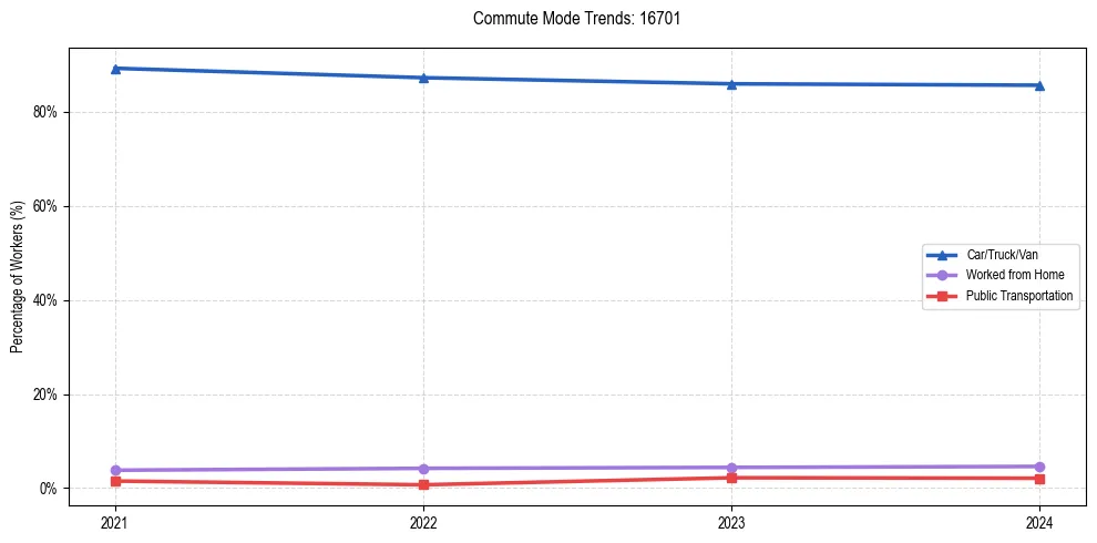 Transportation trends in US ZIP Code 16701