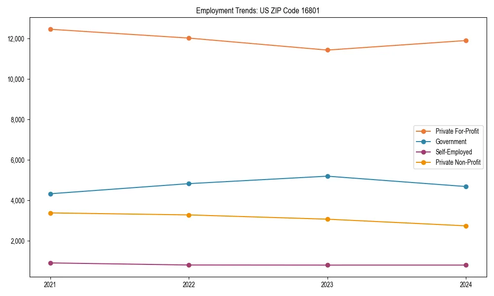Long-term employment trends in 