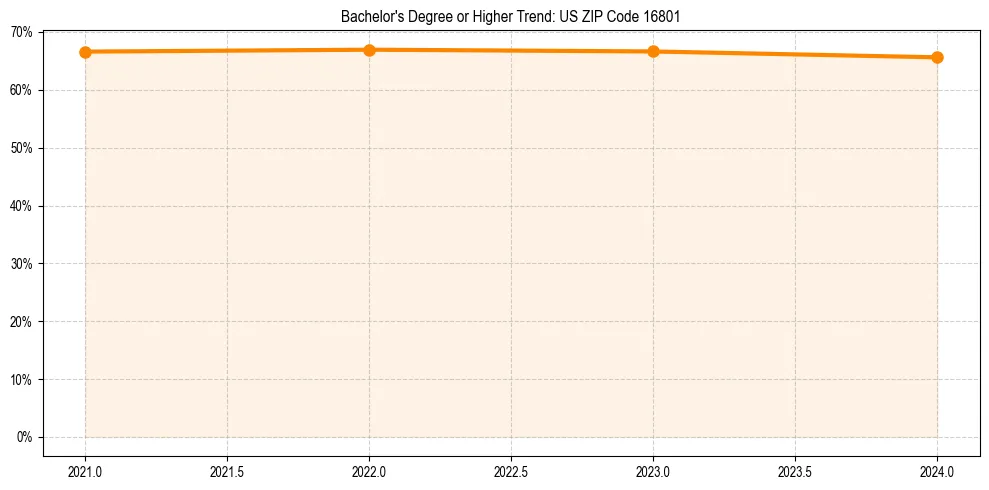 Trend chart showing bachelor degree growth in 