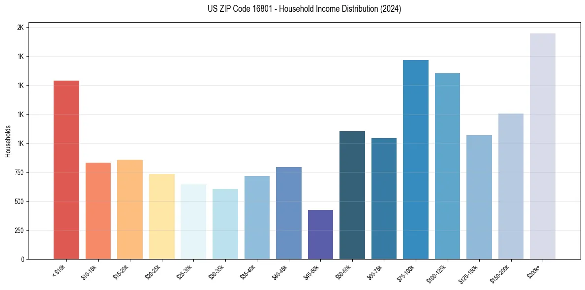 Income Distribution for 