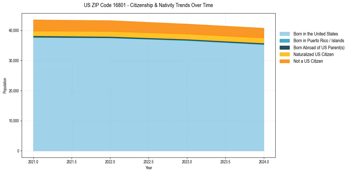 Historical nativity trends for 