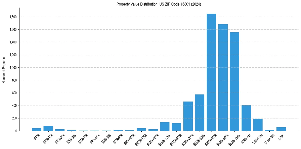 Value Distribution for 