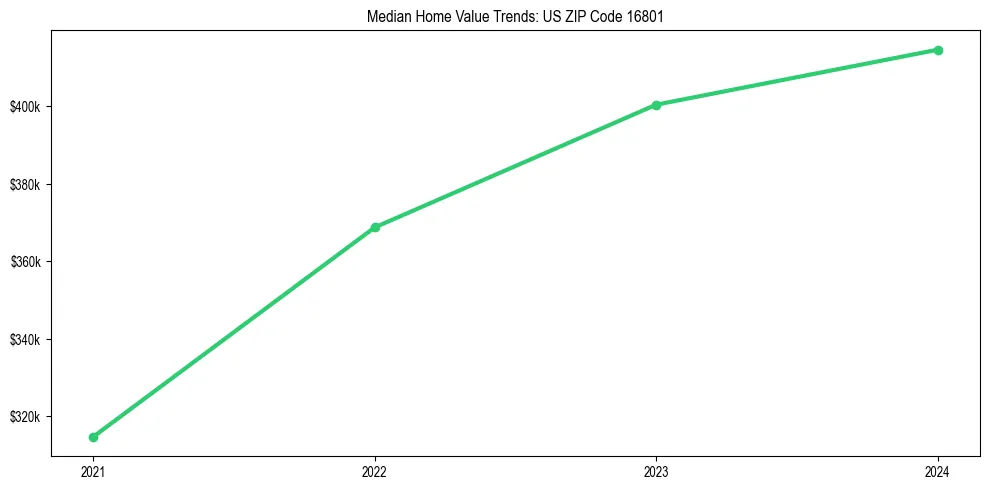Median property value trends in 