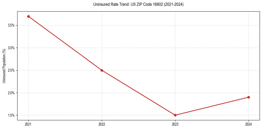 Uninsured trend chart for US ZIP Code 16802