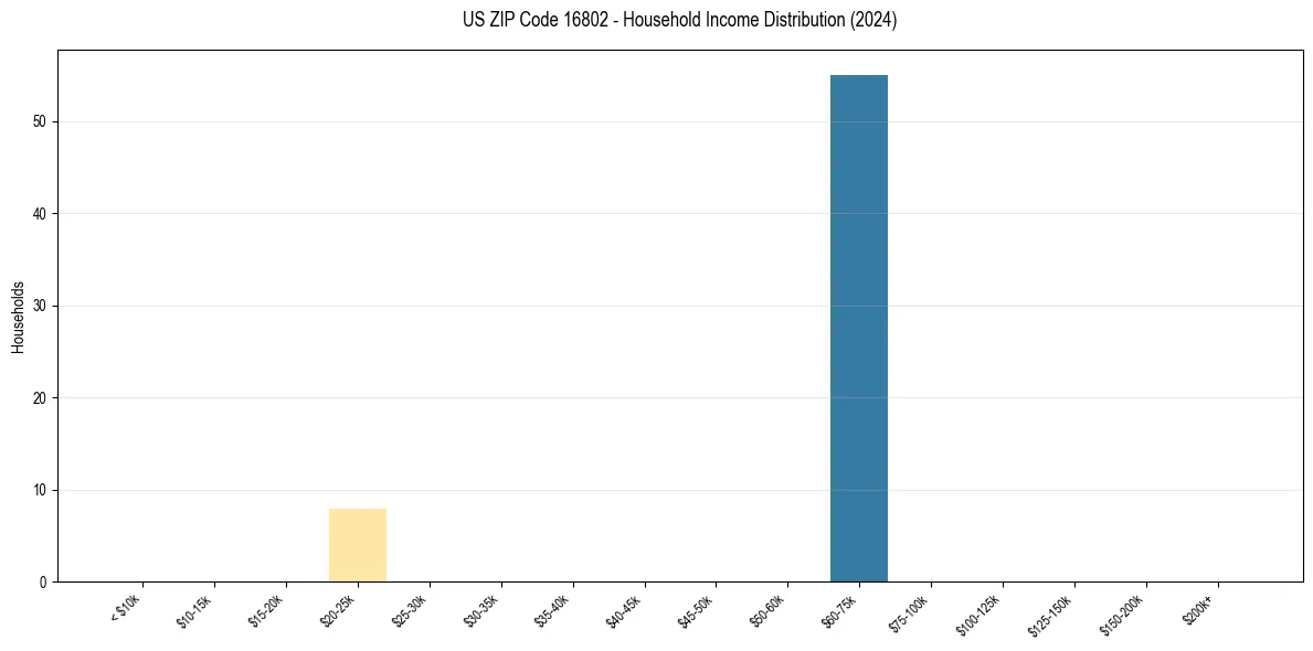 Income Distribution for 