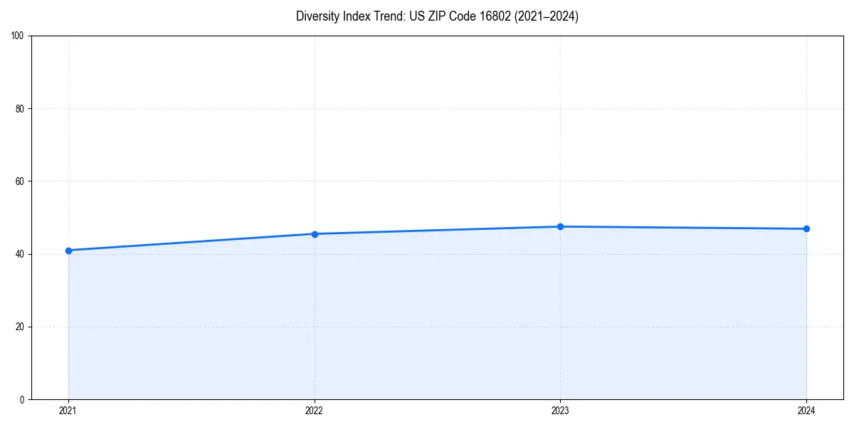 Line chart showing diversity index trends for 