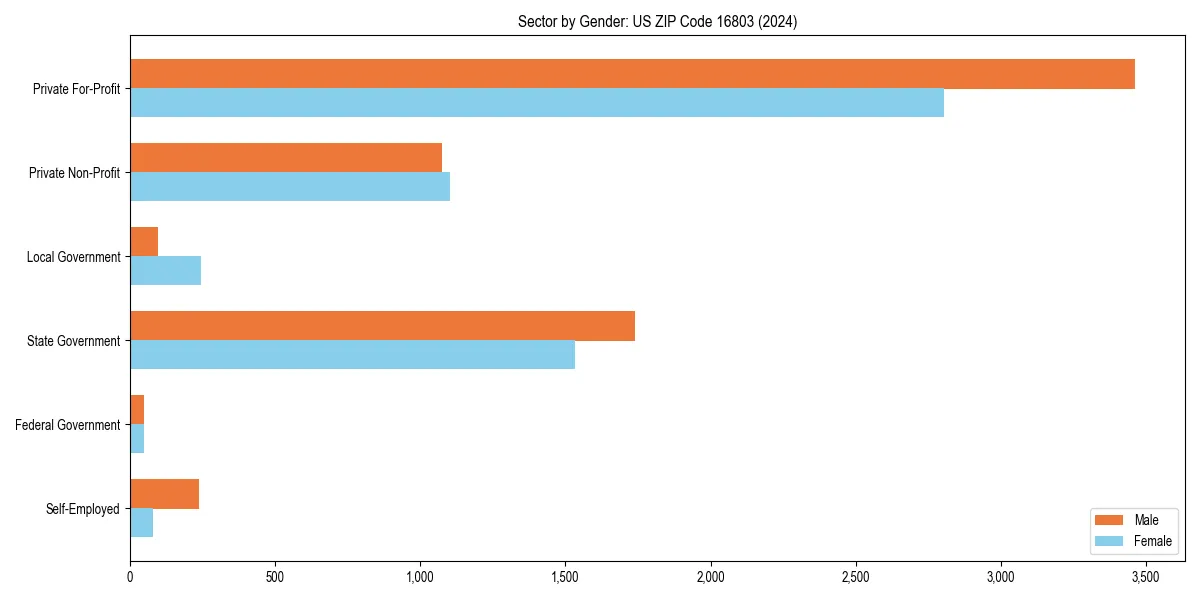 Employment sector breakdown by gender in 