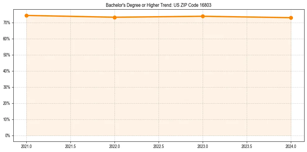 Trend chart showing bachelor degree growth in 