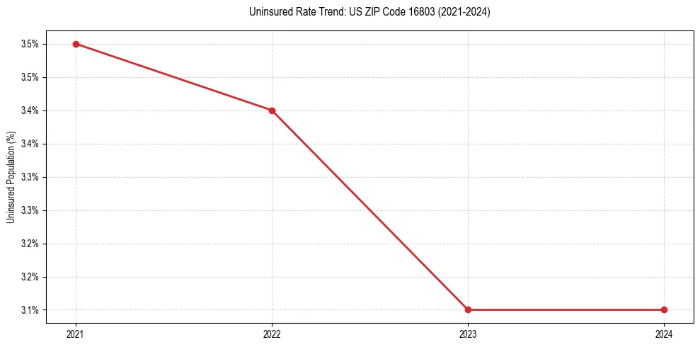 Uninsured trend chart for US ZIP Code 16803