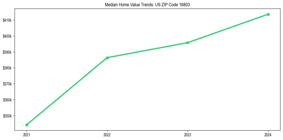 Median property value trends in 