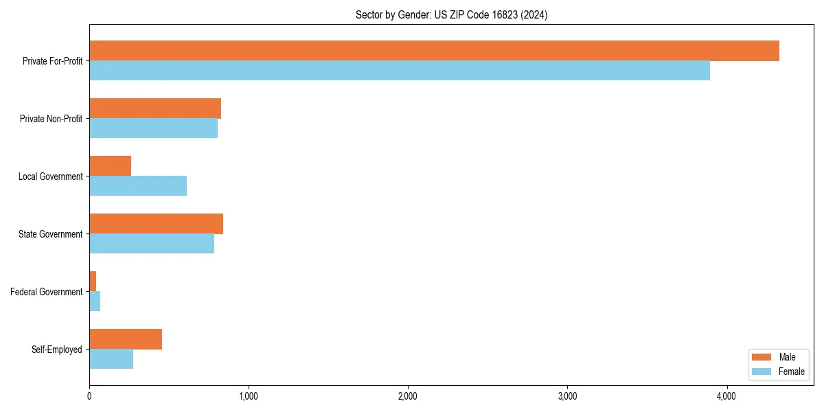 Employment sector breakdown by gender in 