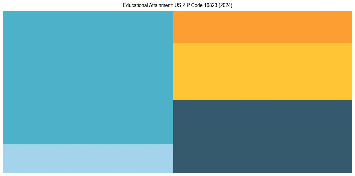 Education Treemap for  in 2024