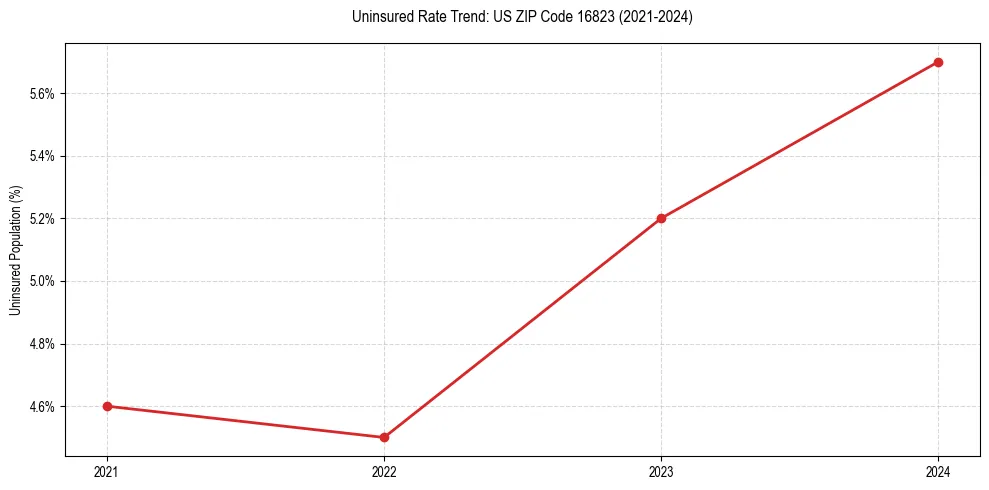 Uninsured trend chart for US ZIP Code 16823
