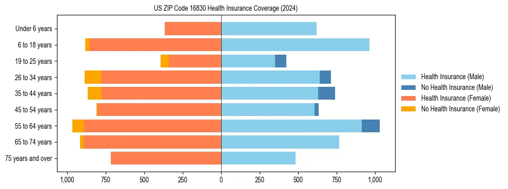 Health insurance pyramid for US ZIP Code 16830