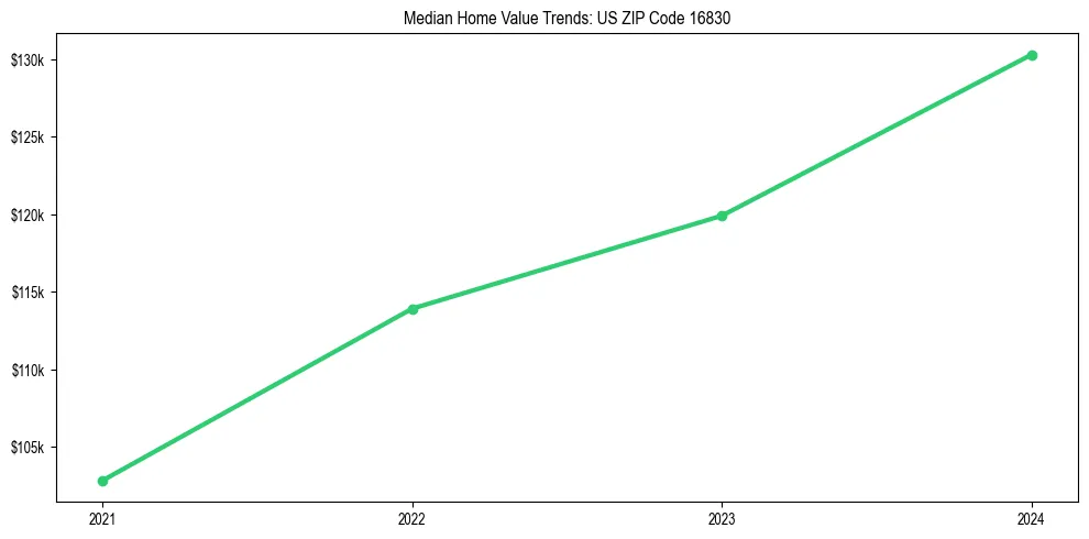 Median property value trends in 