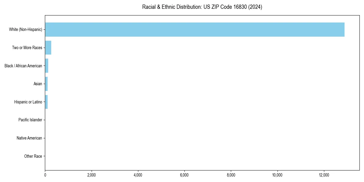 Bar chart showing racial distribution in  for 2024