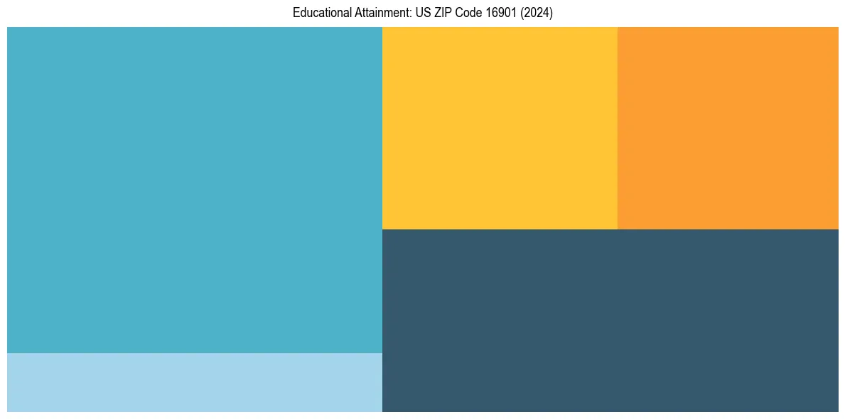 Education Treemap for  in 2024