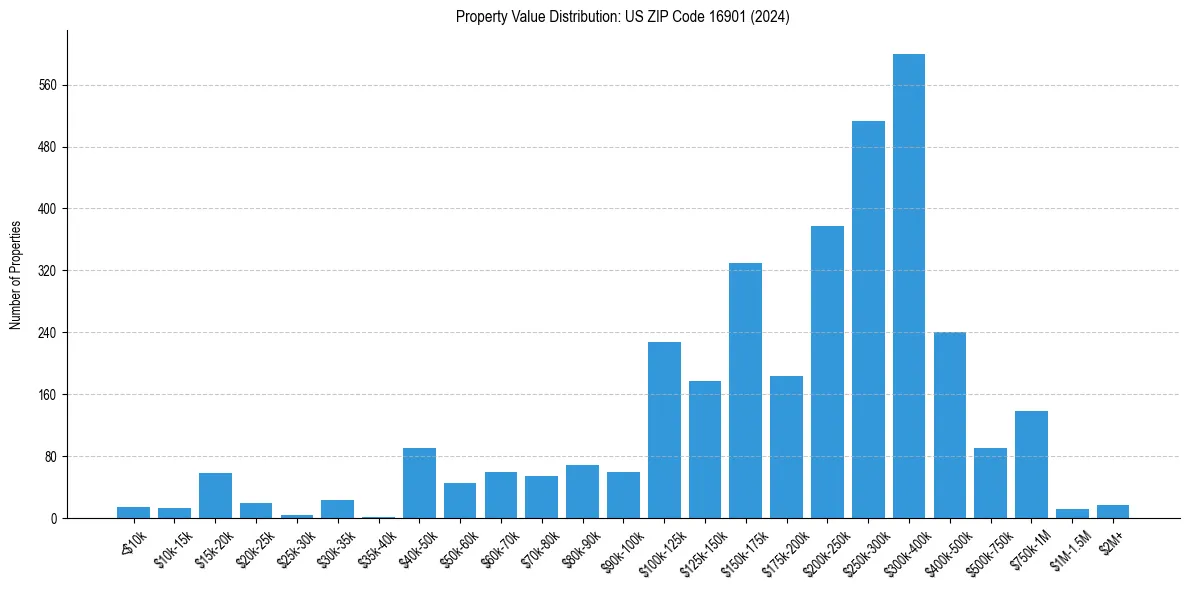 Value Distribution for 