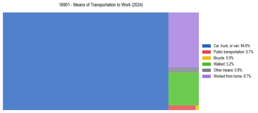 Commute modes in US ZIP Code 16901