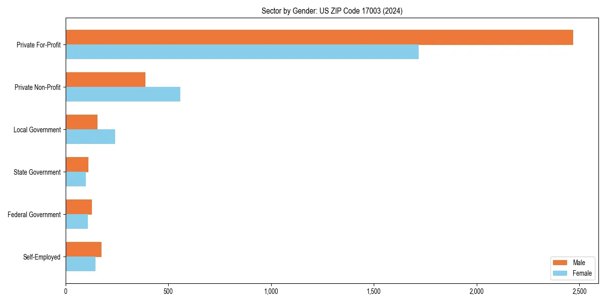 Employment sector breakdown by gender in 