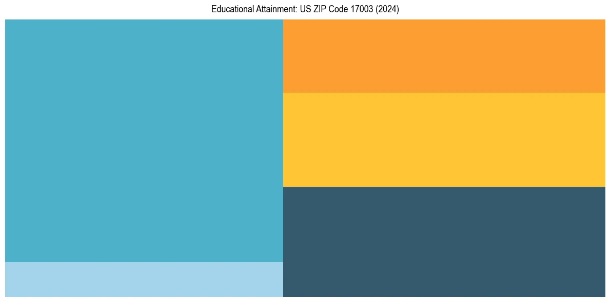 Education Treemap for  in 2024