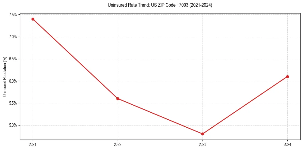 Uninsured trend chart for US ZIP Code 17003