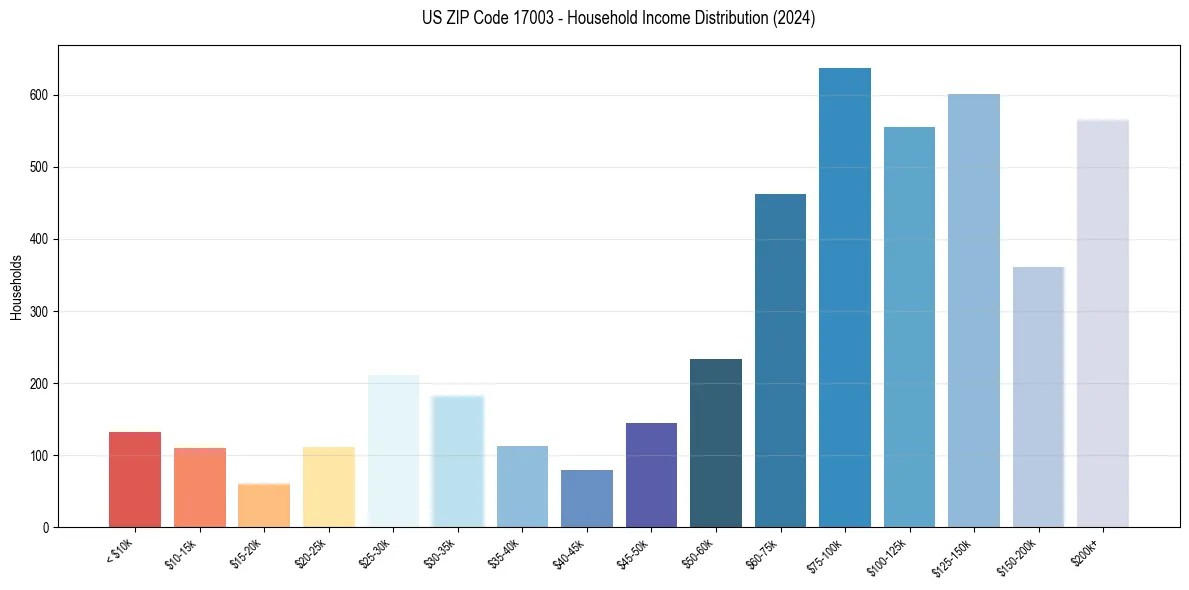 Income Distribution for 