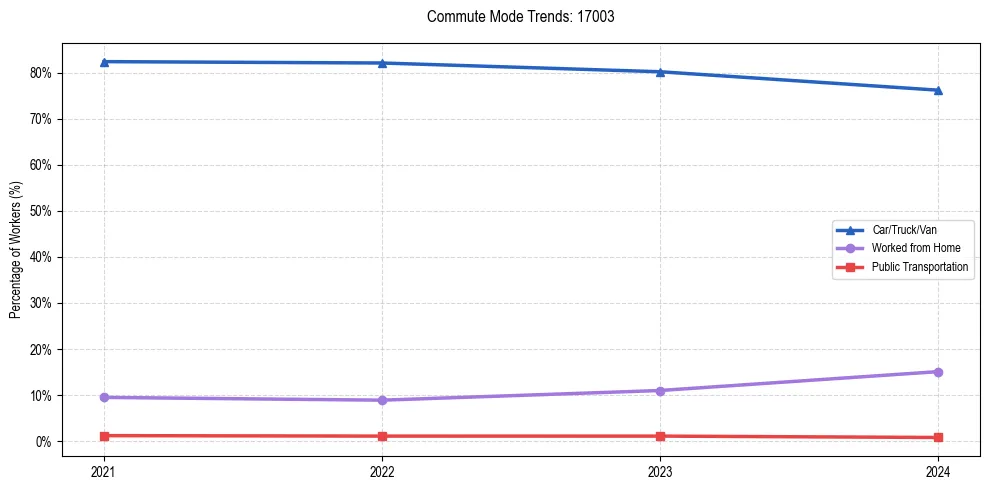 Transportation trends in US ZIP Code 17003