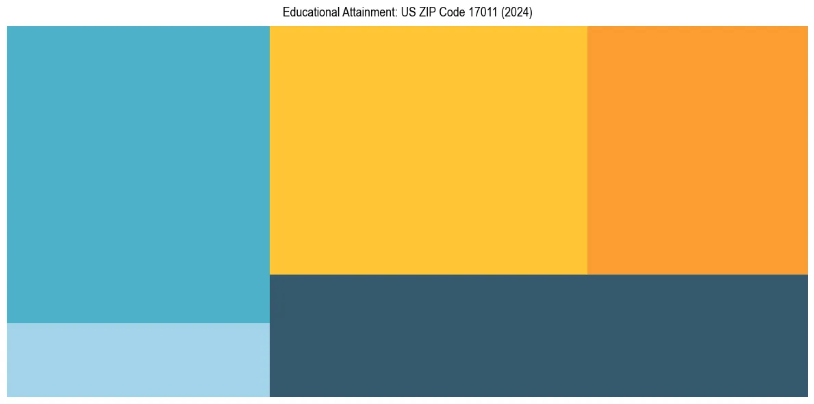 Education Treemap for  in 2024