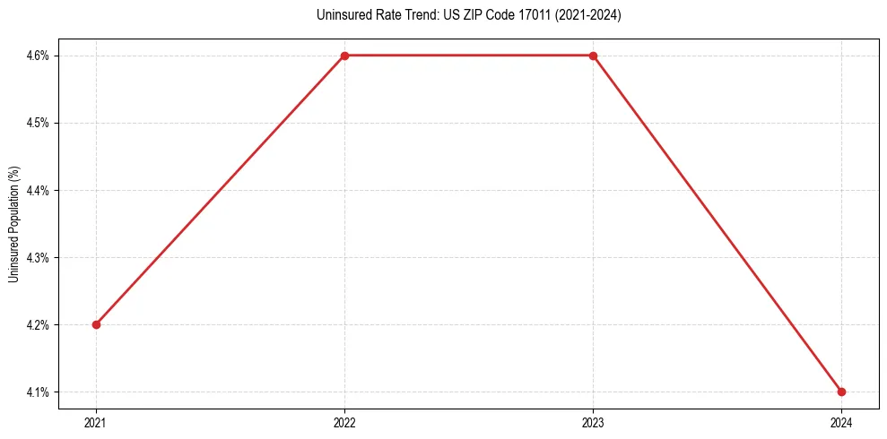 Uninsured trend chart for US ZIP Code 17011