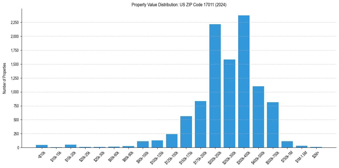 Value Distribution for 