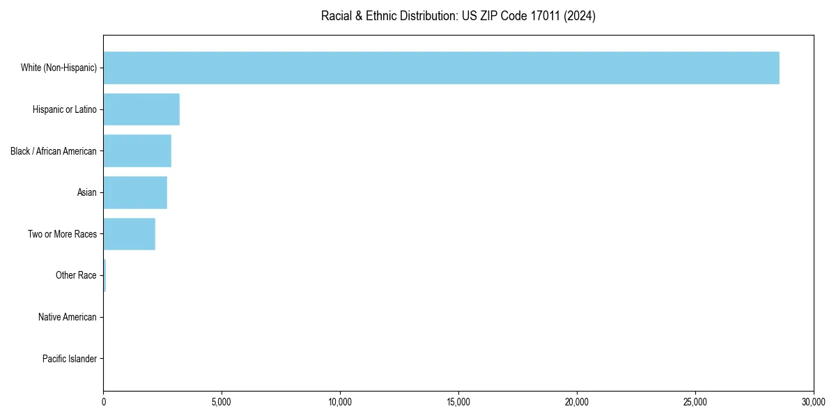 Bar chart showing racial distribution in  for 2024