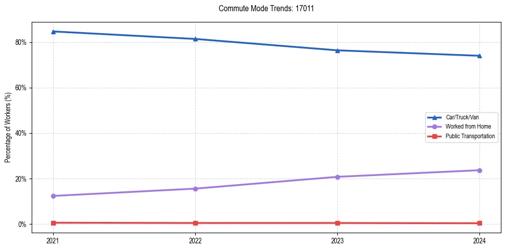 Transportation trends in US ZIP Code 17011