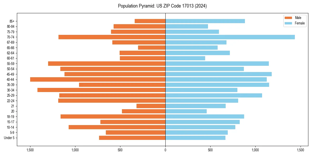 Population pyramid for 