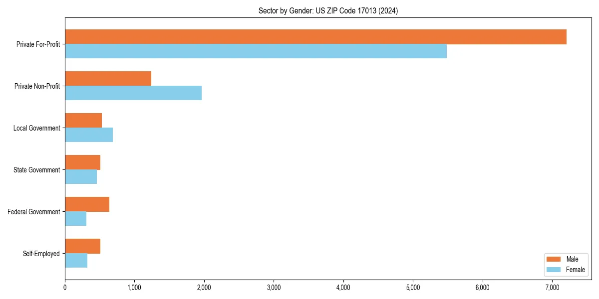 Employment sector breakdown by gender in 