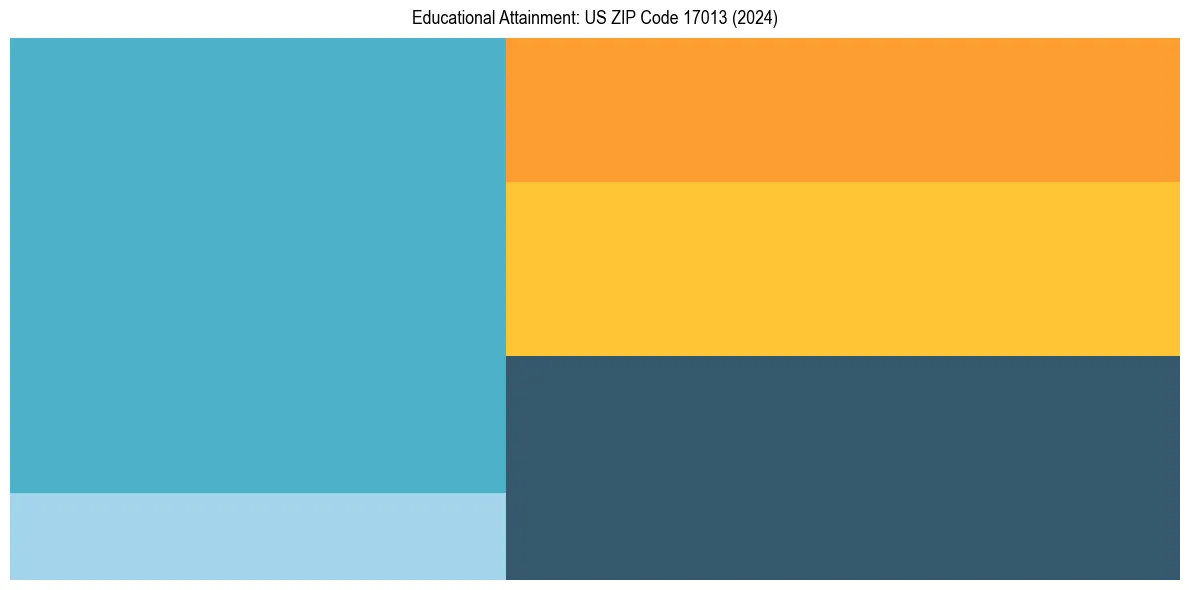 Education Treemap for  in 2024