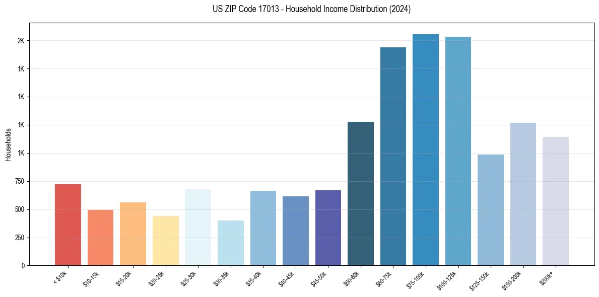 Income Distribution for 