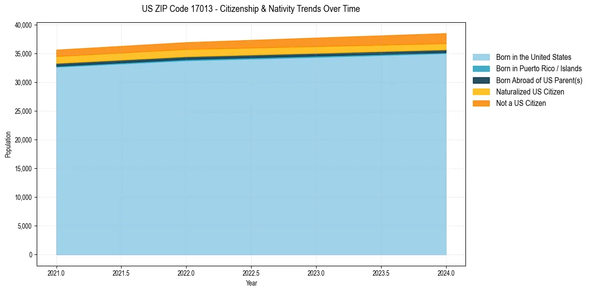 Historical nativity trends for 