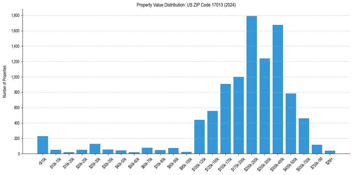 Value Distribution for 