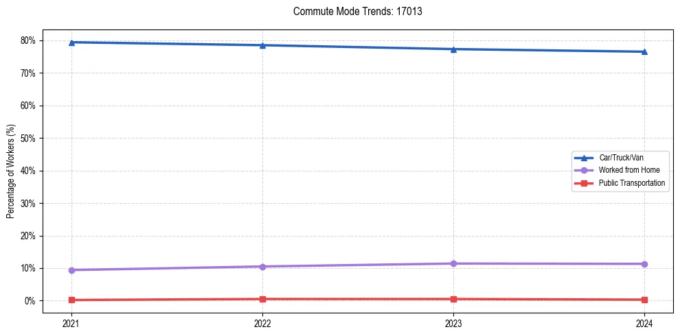 Transportation trends in US ZIP Code 17013